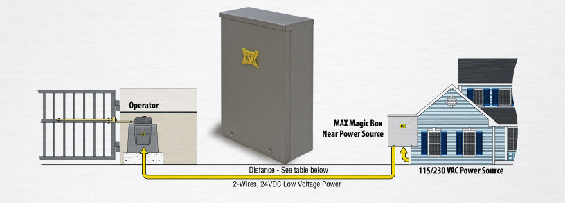 MAX MEGATRON 1400 HP PRO High Traffic Brushless 24V Swing Gate Operator