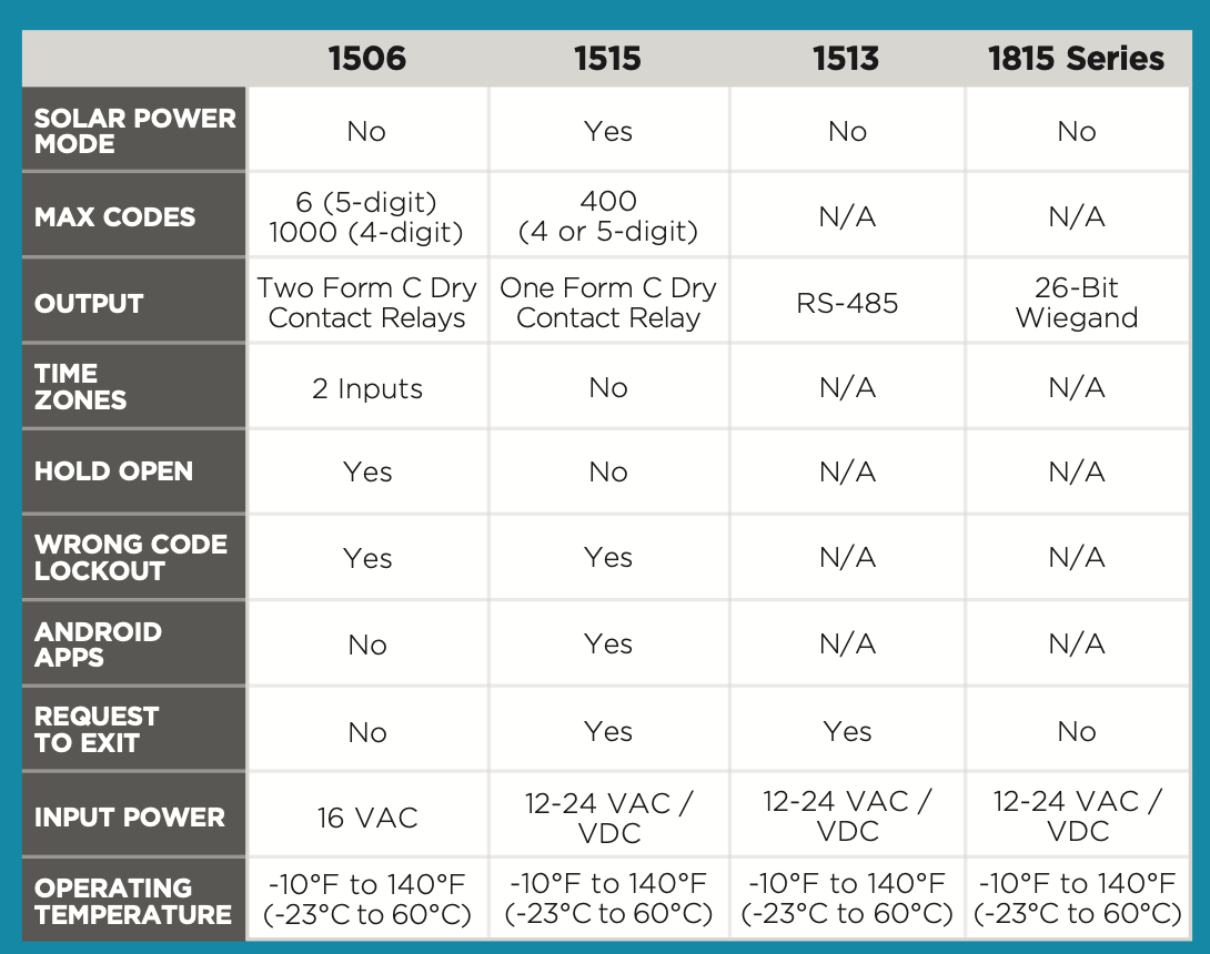 1506-086 Digital Lock/Keypad, Surface Mount - 1,000 unique PIN codes