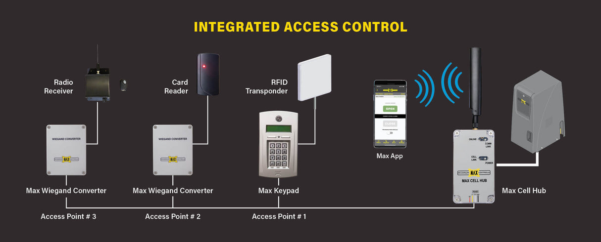 MAX WIRELESS WEIGAND CONVERTER Wiegand Converter for 26-Bit Card Readers, Radio Receivers & RFID Transponders