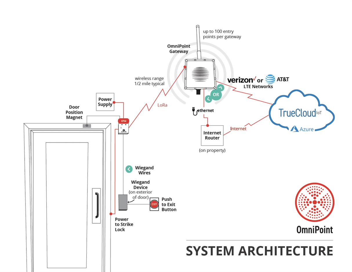 OP-GW-OUTDOOR-VZN Omnipoint Outdoor Gateway Verizon